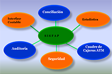 SISFAP